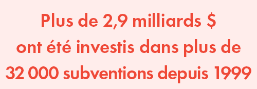 Plus de 2,9 milliards $ ont été investis dans plus de 32 000 subventions depuis 1999.